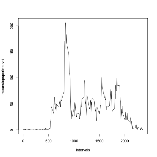 mean steps per interval