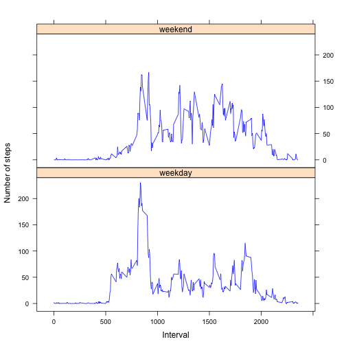 mean weekend and weekday steps