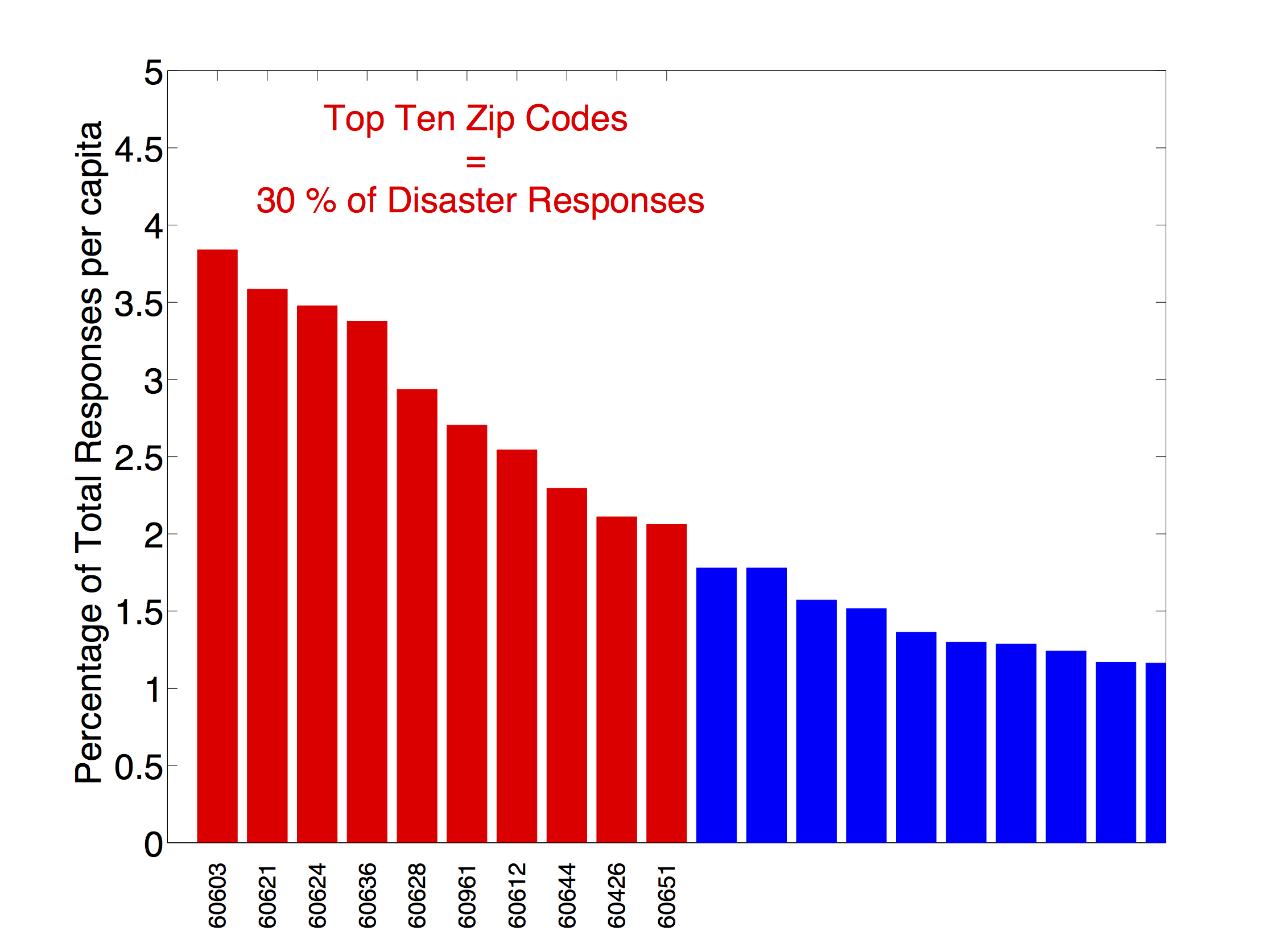 Total responsess by zipcode