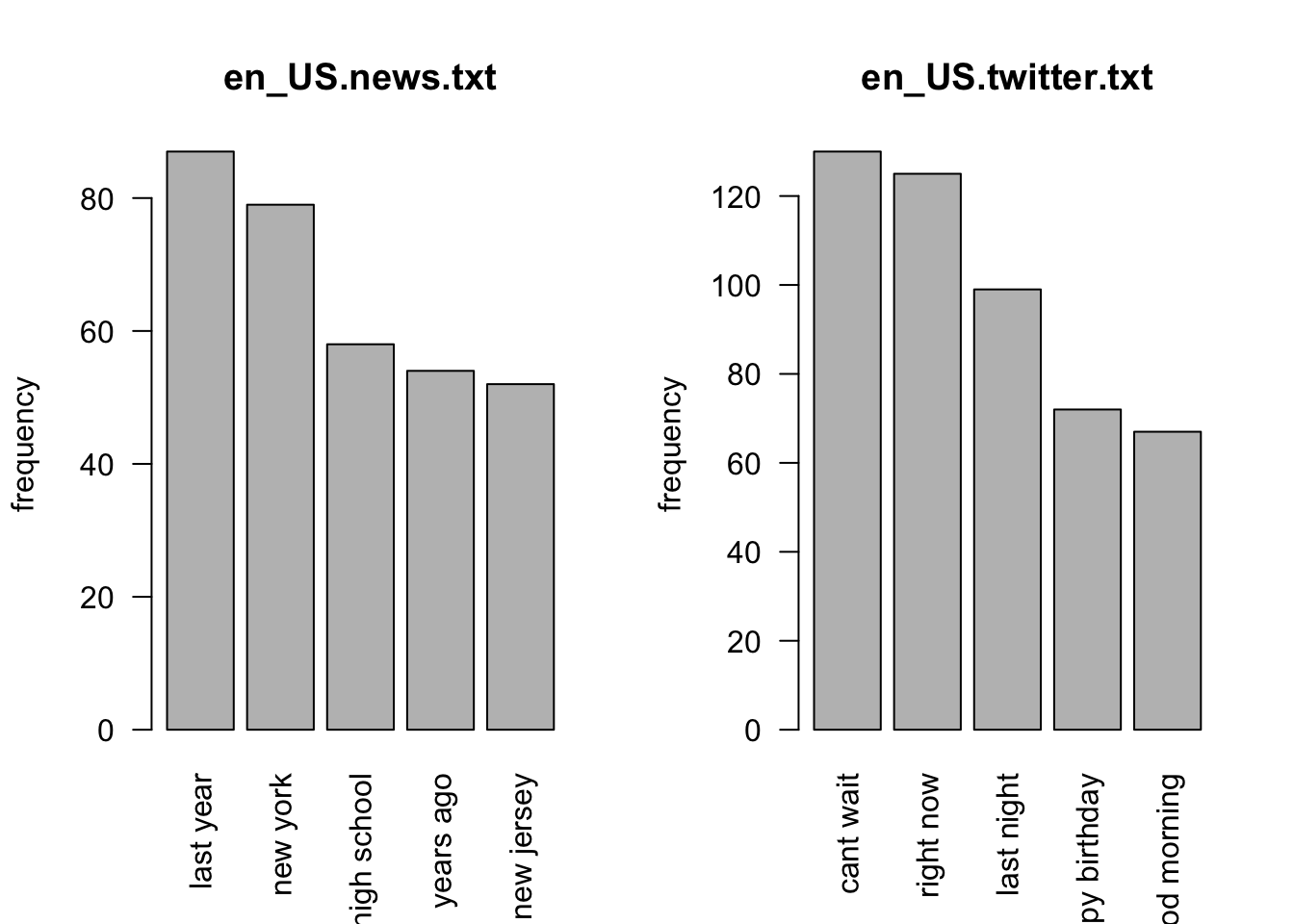 top bigrams