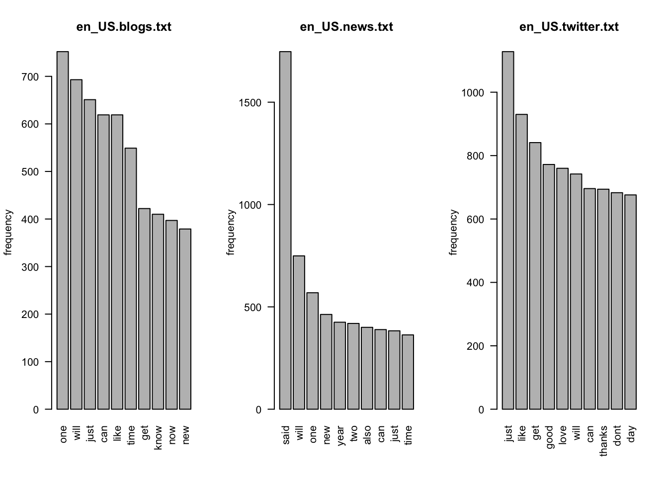 top words per corpus